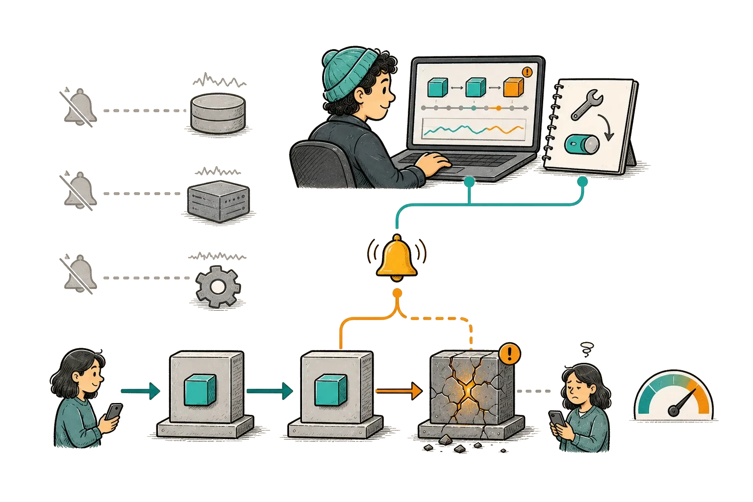 A failed user journey triggers one alert connected to a focused dashboard and a safe runbook action.
